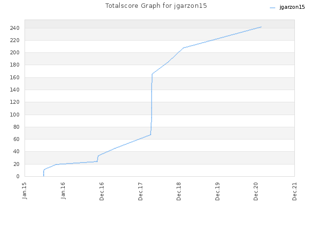 Totalscore Graph for jgarzon15