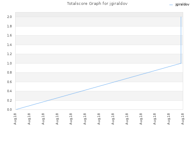 Totalscore Graph for jgiraldov