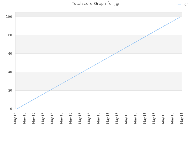 Totalscore Graph for jgn