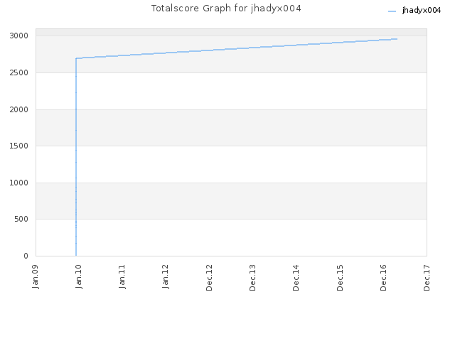 Totalscore Graph for jhadyx004
