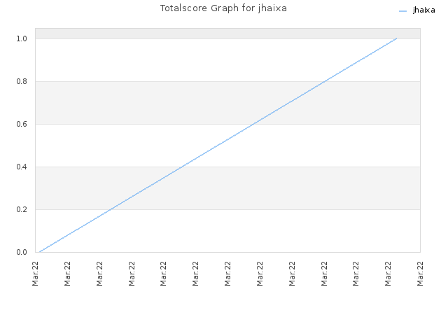 Totalscore Graph for jhaixa