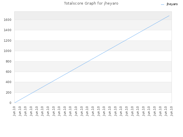 Totalscore Graph for jheyaro
