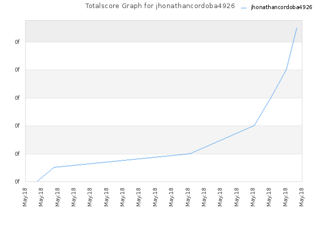 Totalscore Graph for jhonathancordoba4926