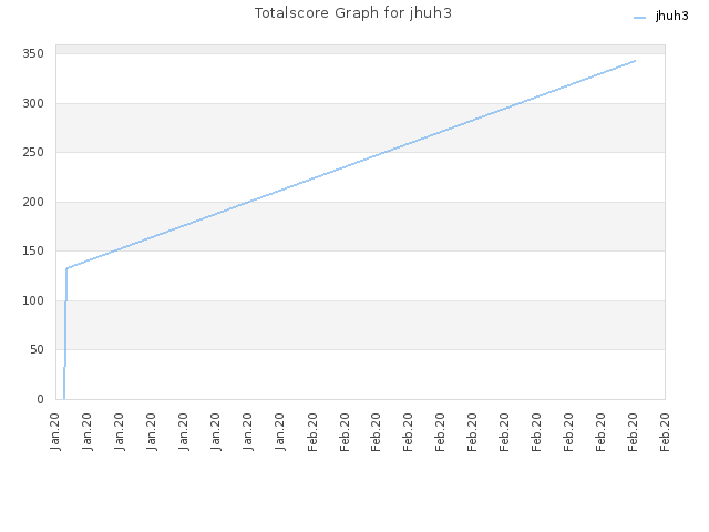 Totalscore Graph for jhuh3