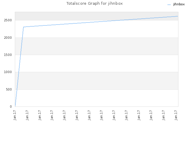 Totalscore Graph for jihnbox
