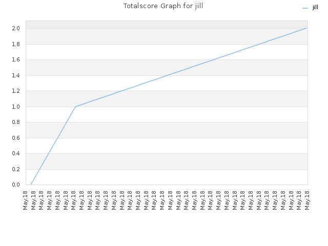 Totalscore Graph for jill