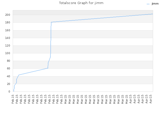 Totalscore Graph for jimm