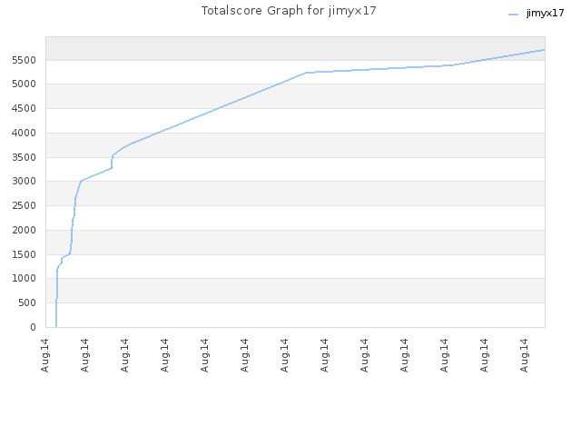 Totalscore Graph for jimyx17