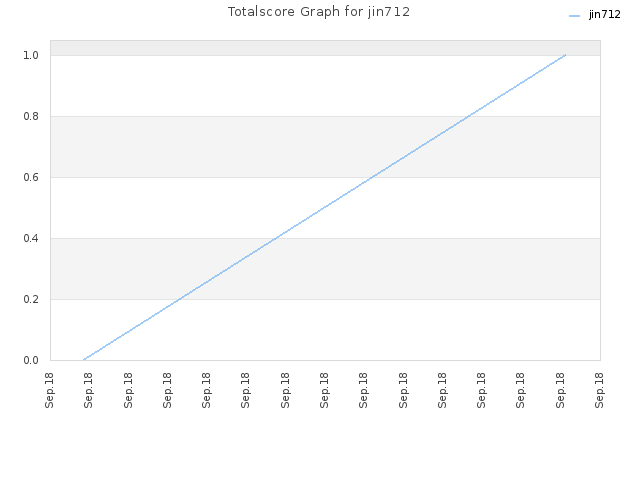 Totalscore Graph for jin712