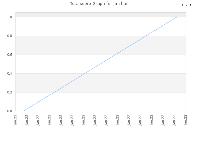 Totalscore Graph for jinchai
