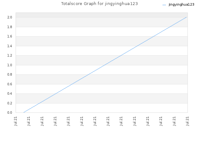Totalscore Graph for jingyinghua123