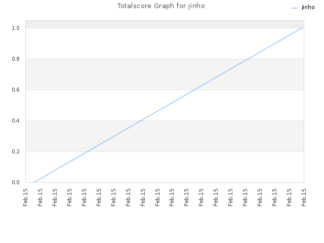 Totalscore Graph for jinho