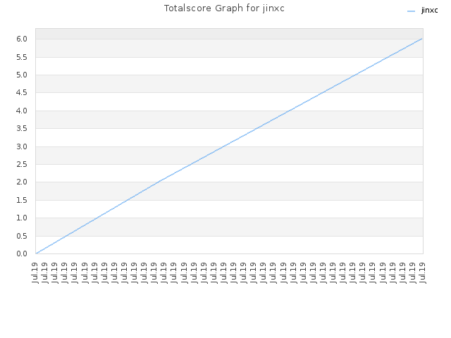 Totalscore Graph for jinxc