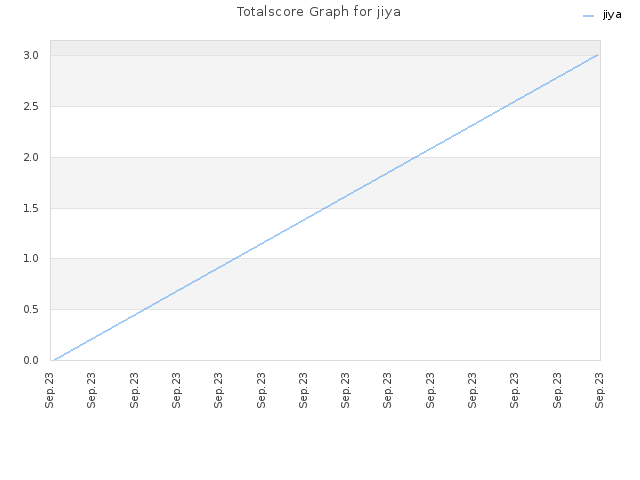 Totalscore Graph for jiya