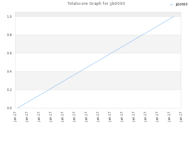 Totalscore Graph for jjb0093