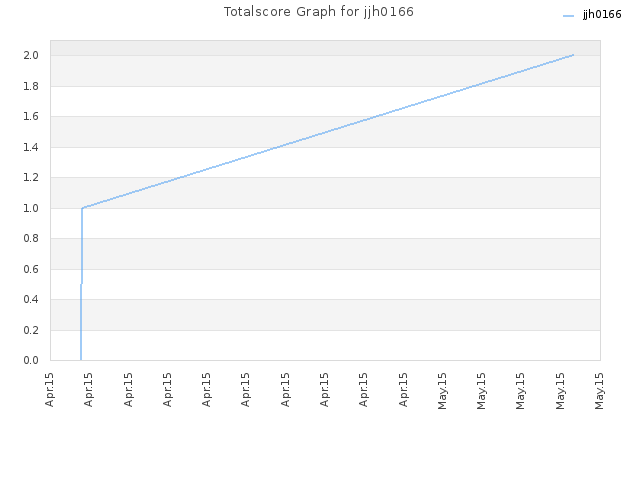 Totalscore Graph for jjh0166