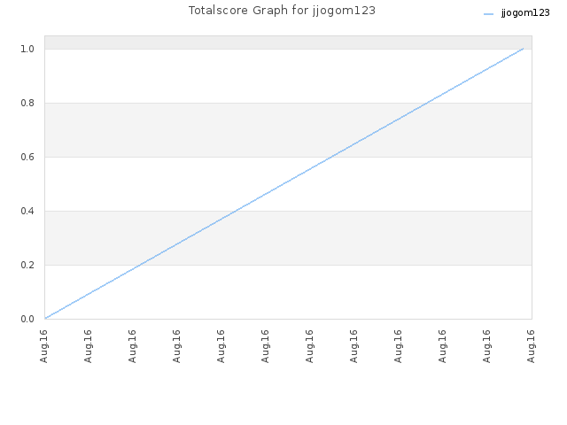 Totalscore Graph for jjogom123