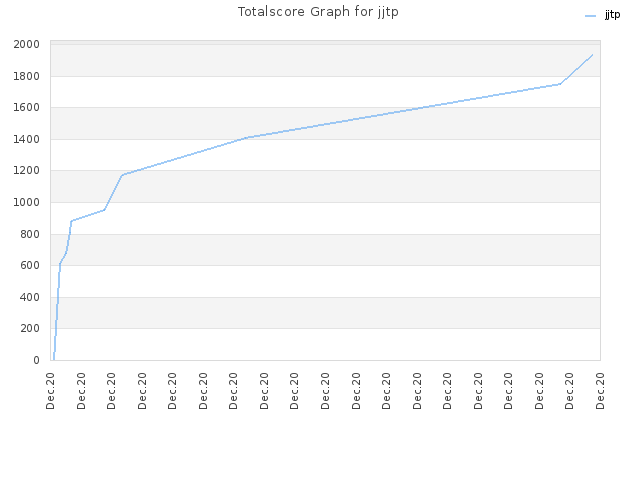 Totalscore Graph for jjtp