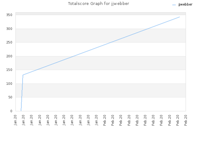 Totalscore Graph for jjwebber