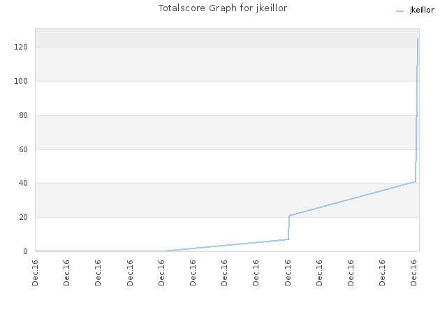 Totalscore Graph for jkeillor