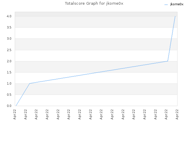 Totalscore Graph for jkome0x