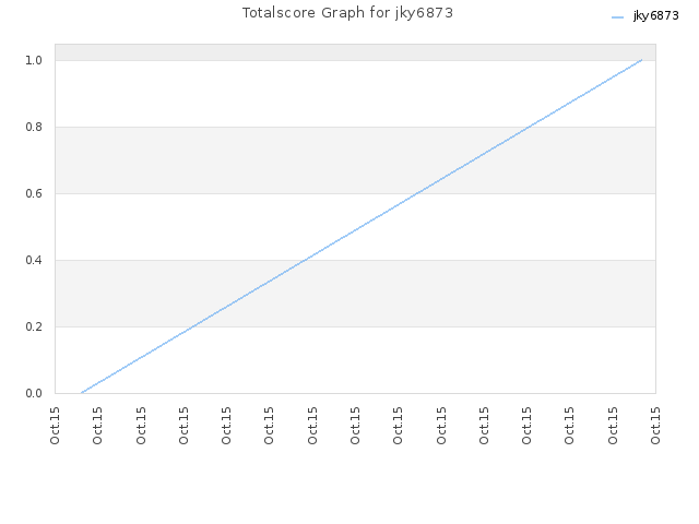 Totalscore Graph for jky6873