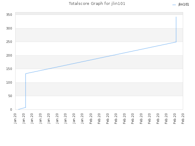 Totalscore Graph for jlin101