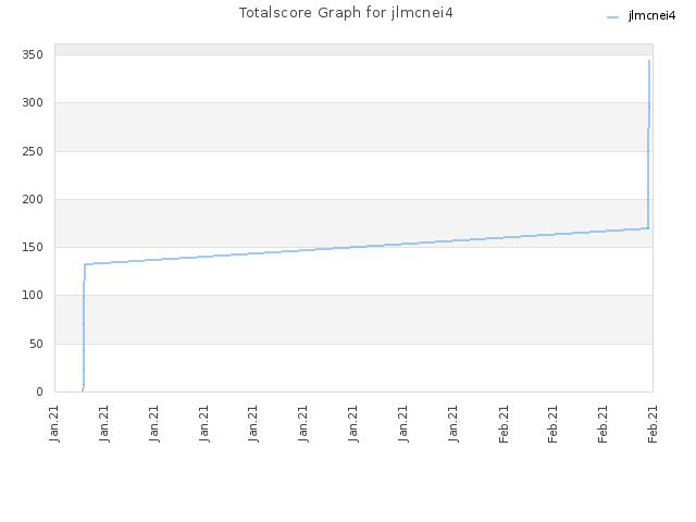 Totalscore Graph for jlmcnei4