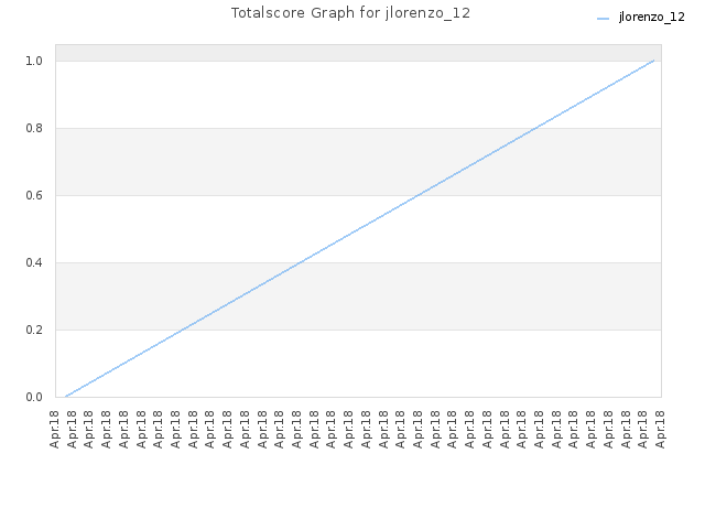 Totalscore Graph for jlorenzo_12