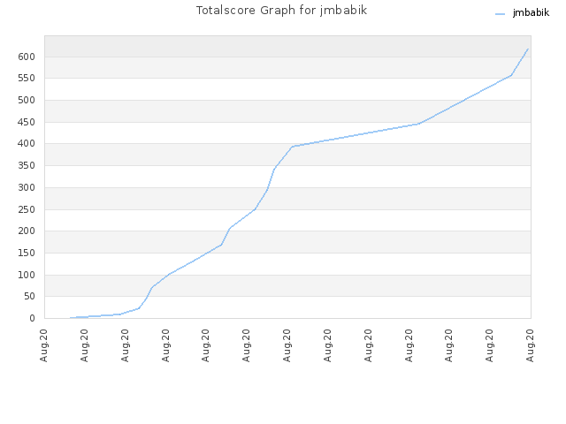 Totalscore Graph for jmbabik