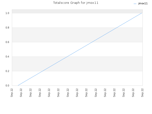 Totalscore Graph for jmox11