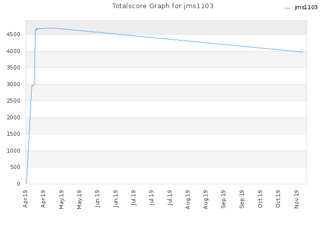 Totalscore Graph for jms1103