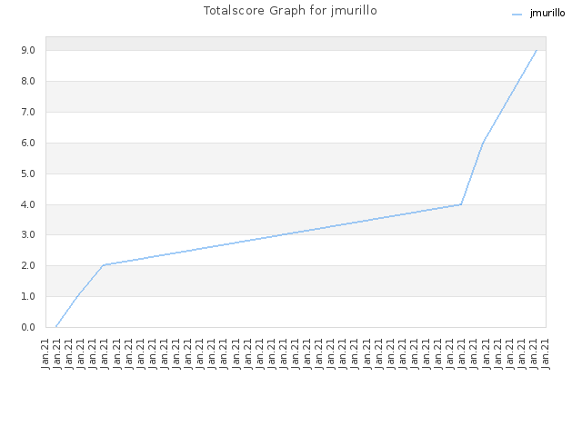 Totalscore Graph for jmurillo