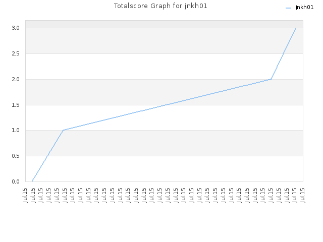 Totalscore Graph for jnkh01