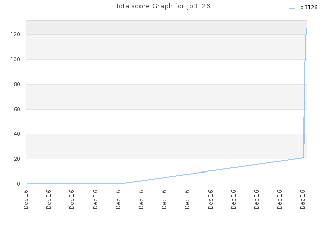 Totalscore Graph for jo3126