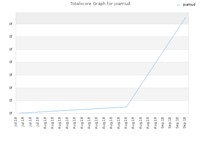 Totalscore Graph for joamud