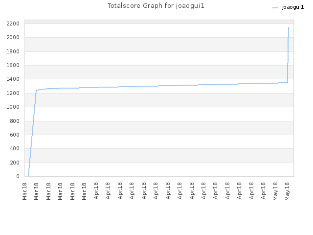 Totalscore Graph for joaogui1