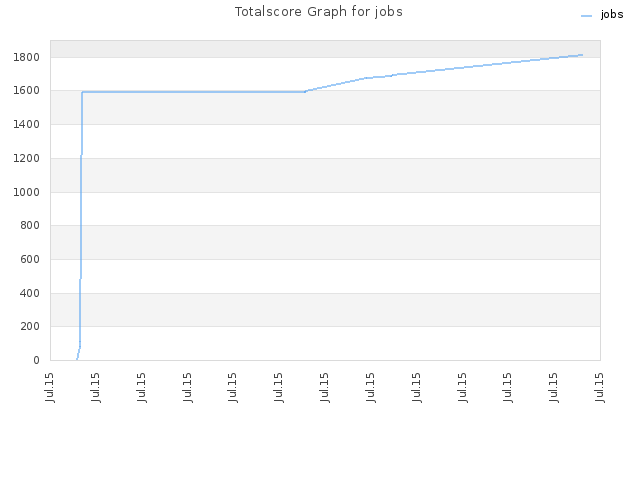Totalscore Graph for jobs