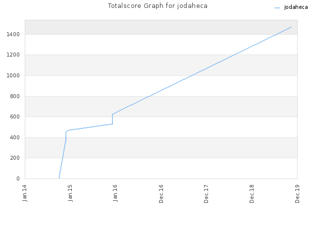Totalscore Graph for jodaheca