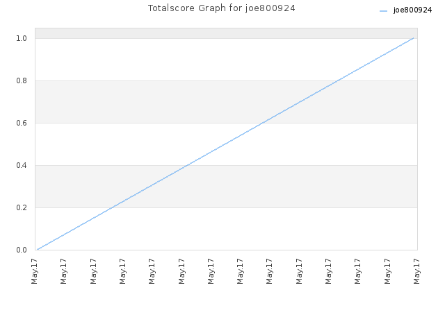 Totalscore Graph for joe800924
