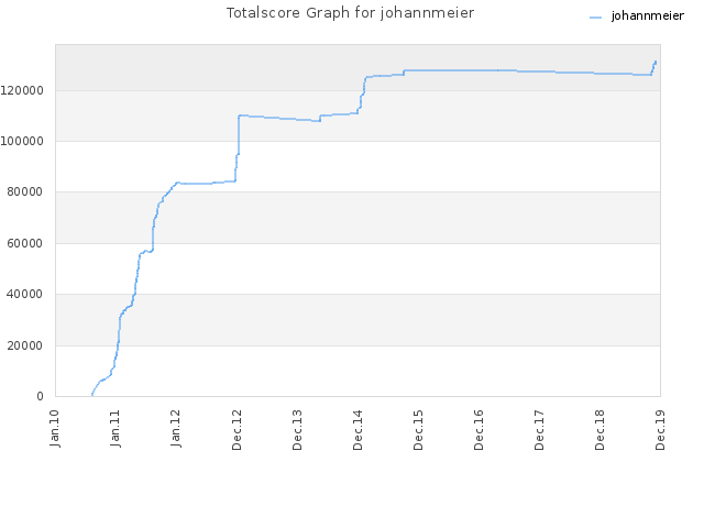 Totalscore Graph for johannmeier