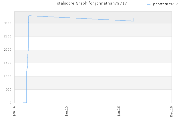 Totalscore Graph for johnathan79717