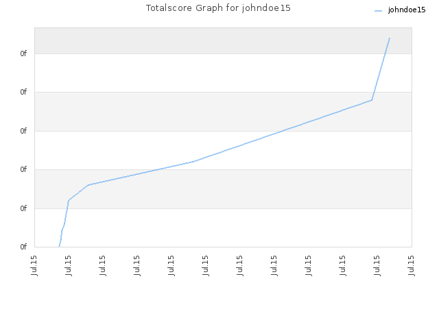 Totalscore Graph for johndoe15