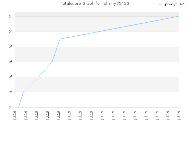 Totalscore Graph for johnny65423