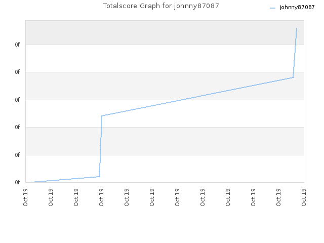 Totalscore Graph for johnny87087