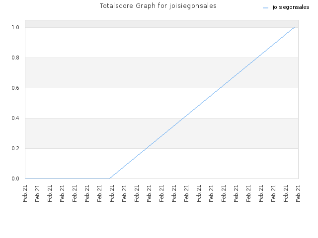 Totalscore Graph for joisiegonsales