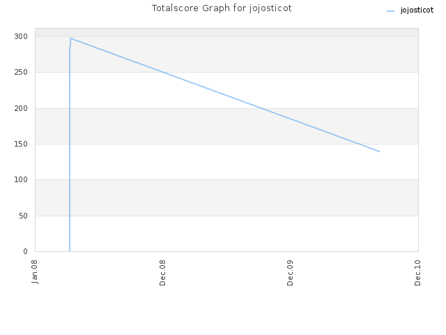 Totalscore Graph for jojosticot