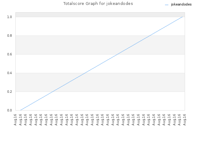 Totalscore Graph for jokeandodes