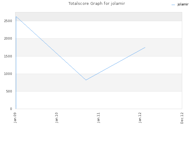 Totalscore Graph for jolamir