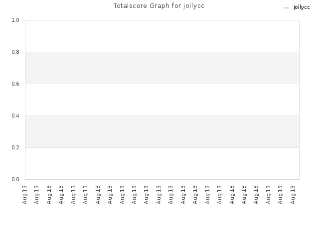 Totalscore Graph for jollycc